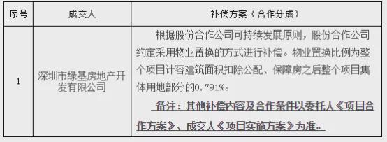 2021年福田区城市更新再添新篇章 八卦岭工业区3-1小区完成立项，投资兴办实业引领产业升级